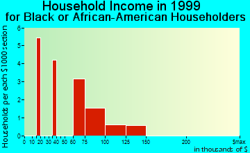 Beckett Ridge household income for Black or African American householders