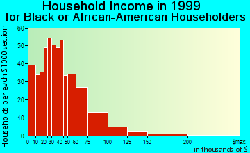 Bellflower household income for Black or African American householders