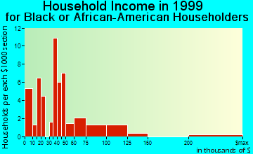 Berea household income for Black or African American householders