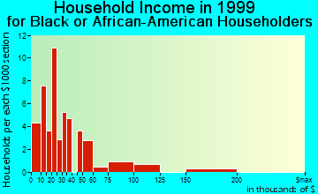 Bexley household income for Black or African American householders