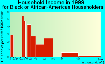 Belmont household income for Black or African American householders