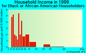 Blue Ash household income for Black or African American householders