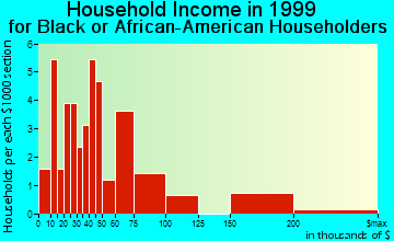 Bratenahl household income for Black or African American householders