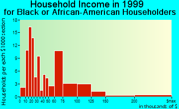 Benicia household income for Black or African American householders
