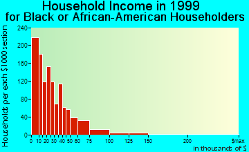 Canton household income for Black or African American householders