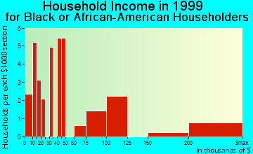 Beverly Hills household income for Black or African American householders