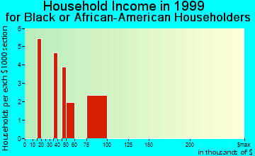 Crestline household income for Black or African American householders