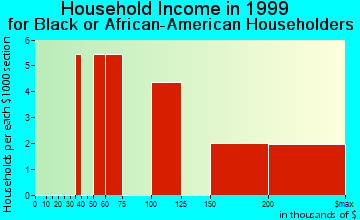 Blackhawk-Camino Tassajara household income for Black or African American householders