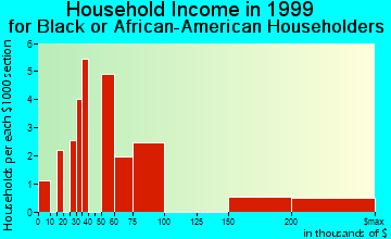 Fairlawn household income for Black or African American householders