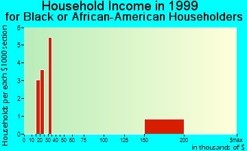 Gardendale household income for Black or African American householders