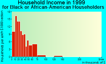 Fremont household income for Black or African American householders