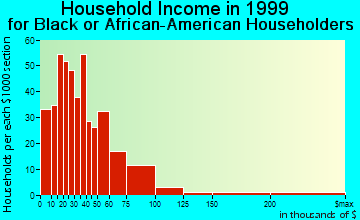 Garfield Heights household income for Black or African American householders
