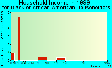 Georgetown household income for Black or African American householders