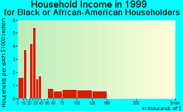 Grove City household income for Black or African American householders
