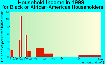 Bonita household income for Black or African American householders