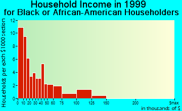 Ironton household income for Black or African American householders