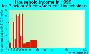 Bostonia household income for Black or African American householders
