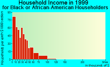 Mansfield household income for Black or African American householders