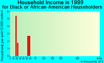Mechanicsburg household income for Black or African American householders