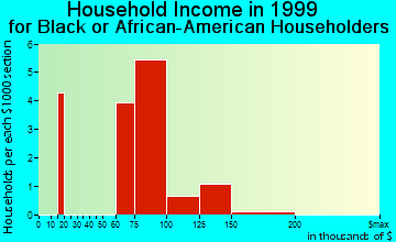Mentor household income for Black or African American householders