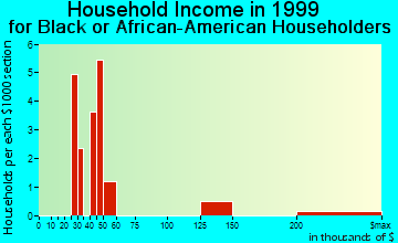 Burlingame household income for Black or African American householders