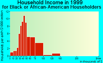 Northgate household income for Black or African American householders