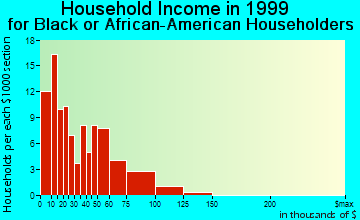 Oberlin household income for Black or African American householders