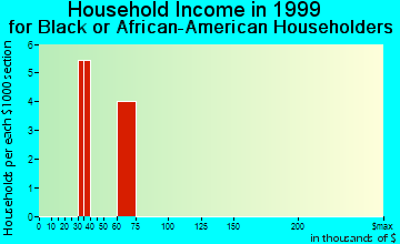 Calimesa household income for Black or African American householders