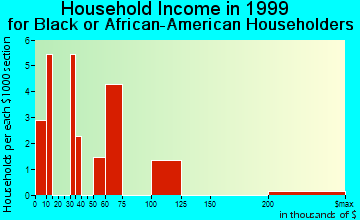Pataskala household income for Black or African American householders