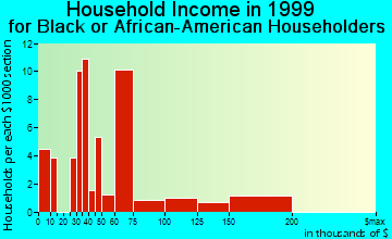 Camarillo household income for Black or African American householders