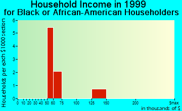 Cameron Park household income for Black or African American householders