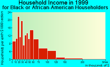 Reynoldsburg household income for Black or African American householders
