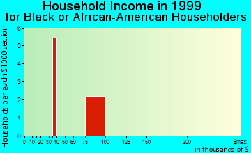 Richfield household income for Black or African American householders