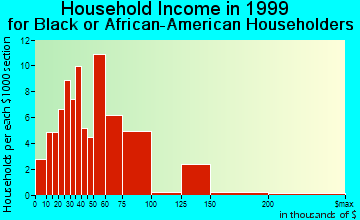 Campbell household income for Black or African American householders