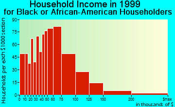 Carson household income for Black or African American householders