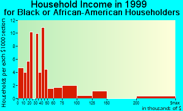 Casa de Oro-Mount Helix household income for Black or African American householders