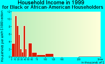 Ceres household income for Black or African American householders