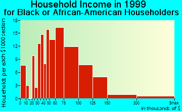Cerritos household income for Black or African American householders