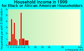 Wintersville household income for Black or African American householders