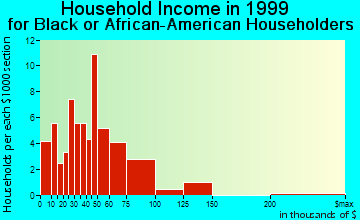 Cherryland household income for Black or African American householders