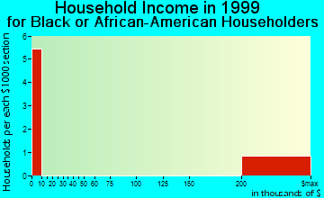 Blackwell household income for Black or African American householders