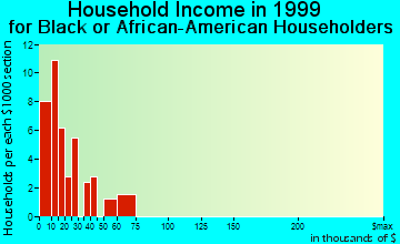 Bristow household income for Black or African American householders