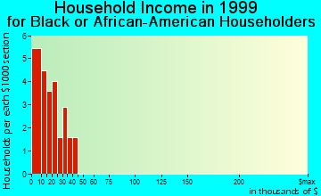Broken Bow household income for Black or African American householders