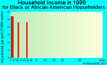 Burns Flat household income for Black or African American householders