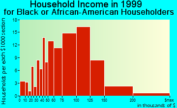 Chino Hills household income for Black or African American householders
