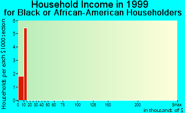 Chouteau household income for Black or African American householders