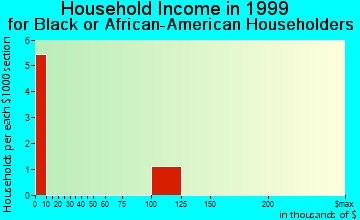 Coalgate household income for Black or African American householders