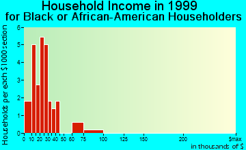 Colbert household income for Black or African American householders