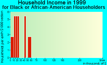 Coyle household income for Black or African American householders