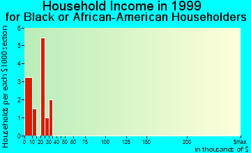 Crescent household income for Black or African American householders